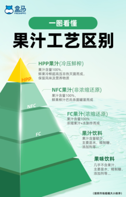 盒馬聯手維果清，HPP果蔬汁新品上市 聚焦新鮮水果，深化供應鏈合作